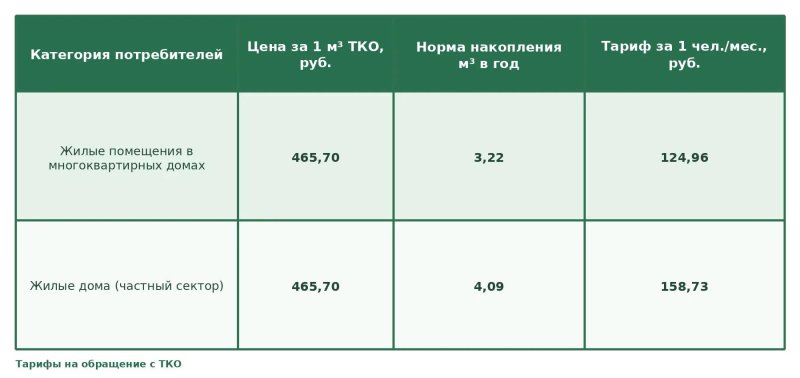 Об изменении тарифов  за услугу по обращению с твердыми коммунальными отходами